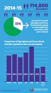 are the Stolen Generations? | The Healing Foundation