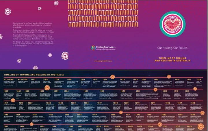 Timeline of trauma and healing in Australia